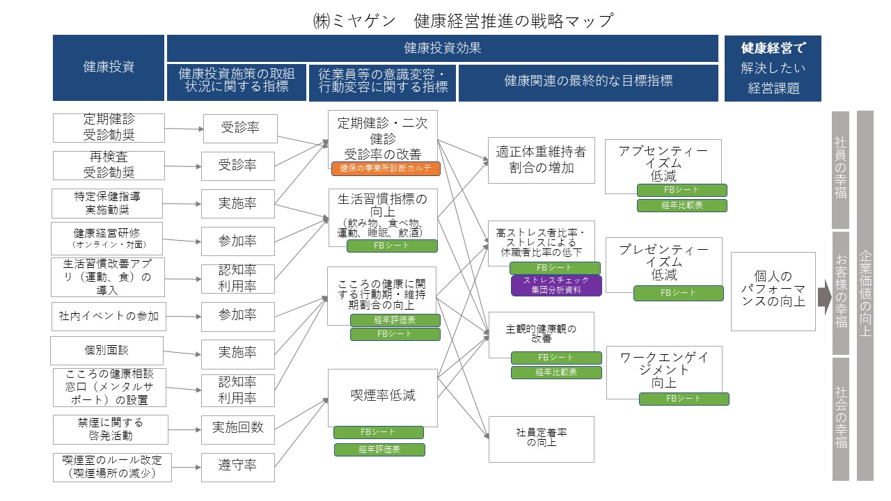 (株)ミヤゲン健康経営推進体制図